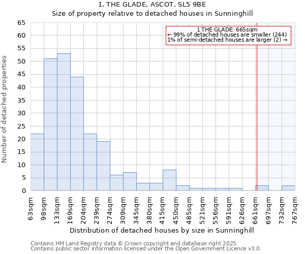 1, THE GLADE, ASCOT, SL5 9BE: Size of property relative to detached houses houses in Sunninghill