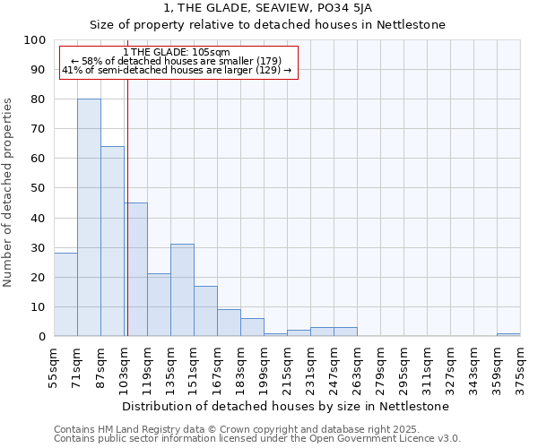 1, THE GLADE, SEAVIEW, PO34 5JA: Size of property relative to detached houses houses in Nettlestone
