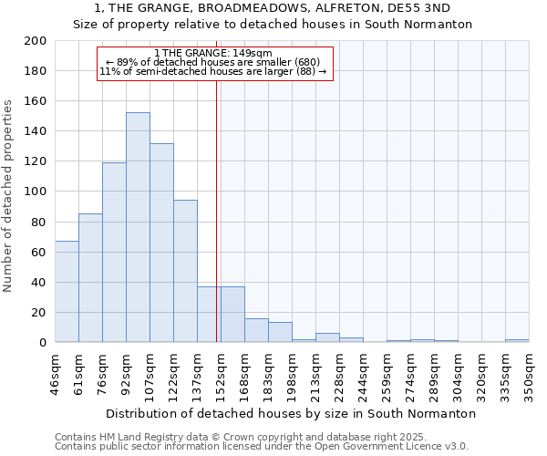 1, THE GRANGE, BROADMEADOWS, ALFRETON, DE55 3ND: Size of property relative to detached houses houses in South Normanton