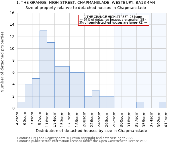 1, THE GRANGE, HIGH STREET, CHAPMANSLADE, WESTBURY, BA13 4AN: Size of property relative to detached houses houses in Chapmanslade