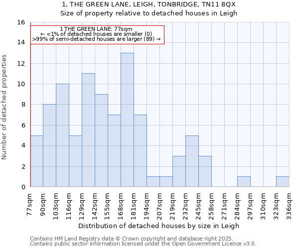 1, THE GREEN LANE, LEIGH, TONBRIDGE, TN11 8QX: Size of property relative to detached houses houses in Leigh