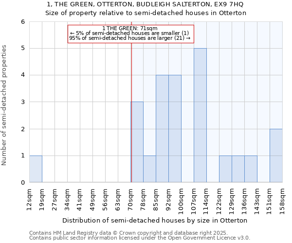 1, THE GREEN, OTTERTON, BUDLEIGH SALTERTON, EX9 7HQ: Size of property relative to semi-detached houses houses in Otterton