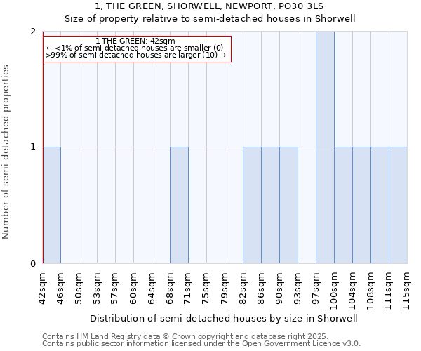 1, THE GREEN, SHORWELL, NEWPORT, PO30 3LS: Size of property relative to semi-detached houses houses in Shorwell