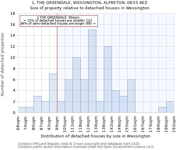 1, THE GREENDALE, WESSINGTON, ALFRETON, DE55 6EZ: Size of property relative to detached houses houses in Wessington