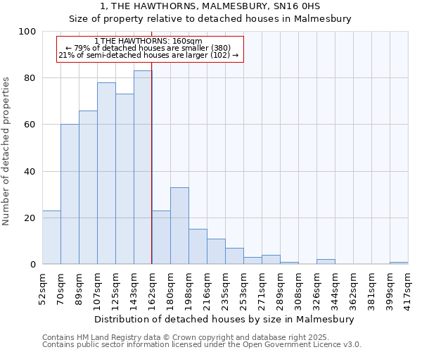 1, THE HAWTHORNS, MALMESBURY, SN16 0HS: Size of property relative to detached houses houses in Malmesbury