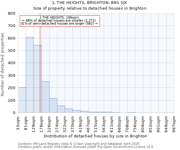 1, THE HEIGHTS, BRIGHTON, BN1 5JX: Size of property relative to detached houses houses in Brighton