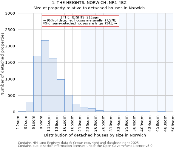 1, THE HEIGHTS, NORWICH, NR1 4BZ: Size of property relative to detached houses houses in Norwich