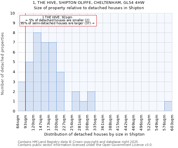 1, THE HIVE, SHIPTON OLIFFE, CHELTENHAM, GL54 4HW: Size of property relative to detached houses houses in Shipton