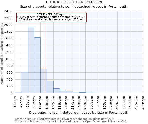 1, THE KEEP, FAREHAM, PO16 9PN: Size of property relative to semi-detached houses houses in Portsmouth