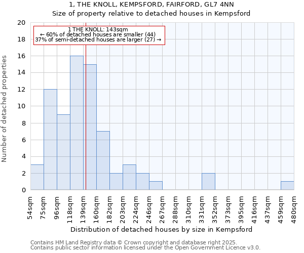 1, THE KNOLL, KEMPSFORD, FAIRFORD, GL7 4NN: Size of property relative to detached houses houses in Kempsford