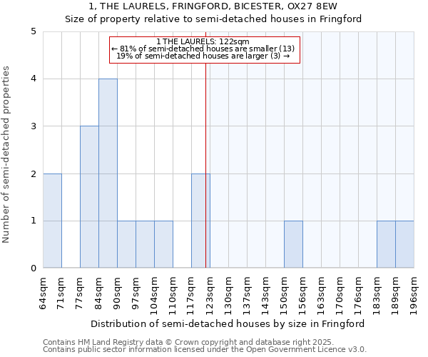 1, THE LAURELS, FRINGFORD, BICESTER, OX27 8EW: Size of property relative to semi-detached houses houses in Fringford