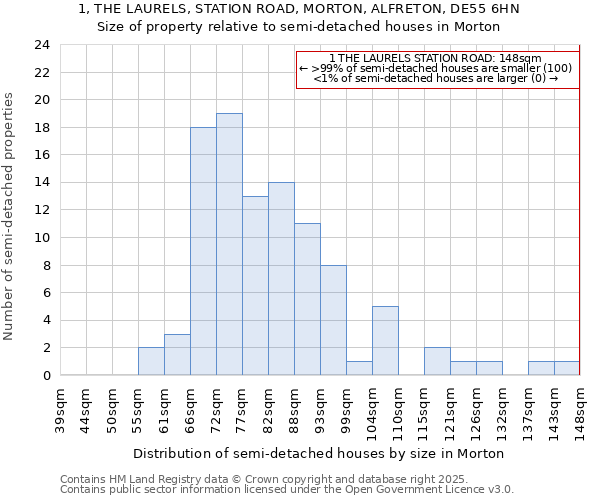 1, THE LAURELS, STATION ROAD, MORTON, ALFRETON, DE55 6HN: Size of property relative to semi-detached houses houses in Morton