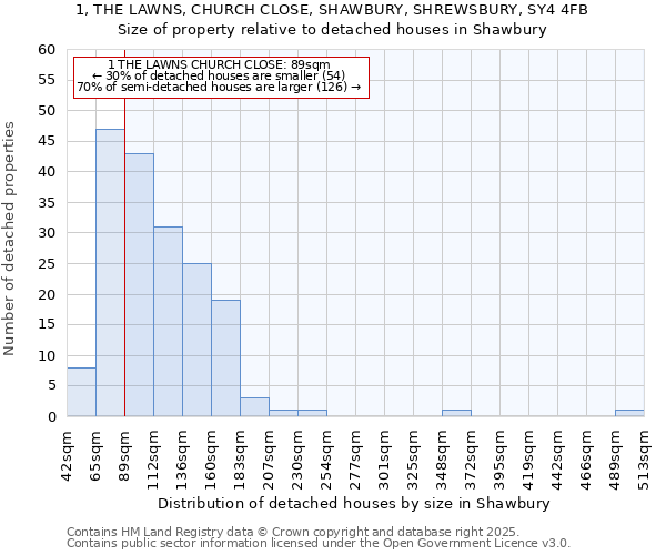 1, THE LAWNS, CHURCH CLOSE, SHAWBURY, SHREWSBURY, SY4 4FB: Size of property relative to detached houses houses in Shawbury
