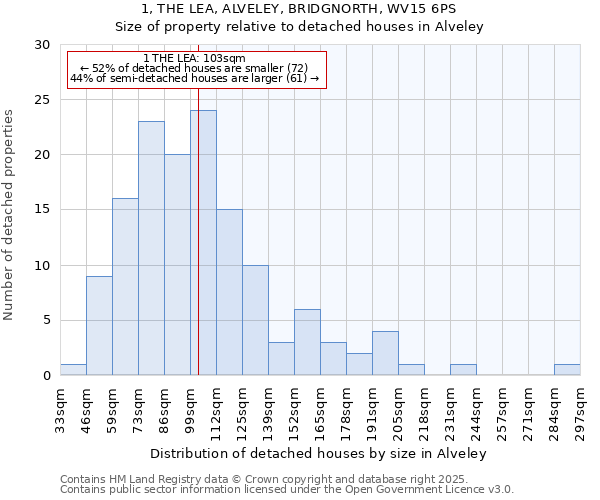 1, THE LEA, ALVELEY, BRIDGNORTH, WV15 6PS: Size of property relative to detached houses houses in Alveley
