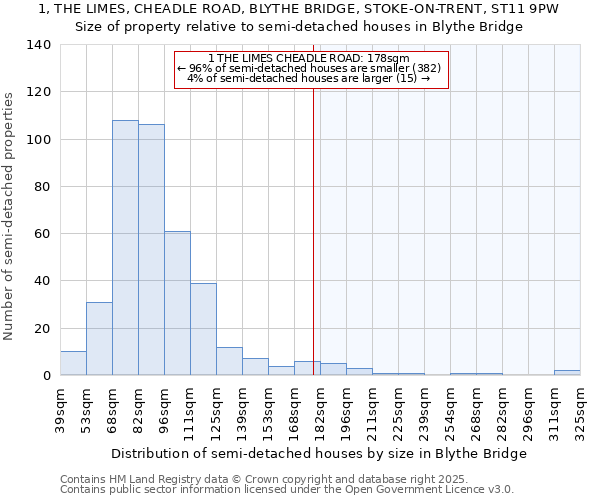 1, THE LIMES, CHEADLE ROAD, BLYTHE BRIDGE, STOKE-ON-TRENT, ST11 9PW: Size of property relative to semi-detached houses houses in Blythe Bridge