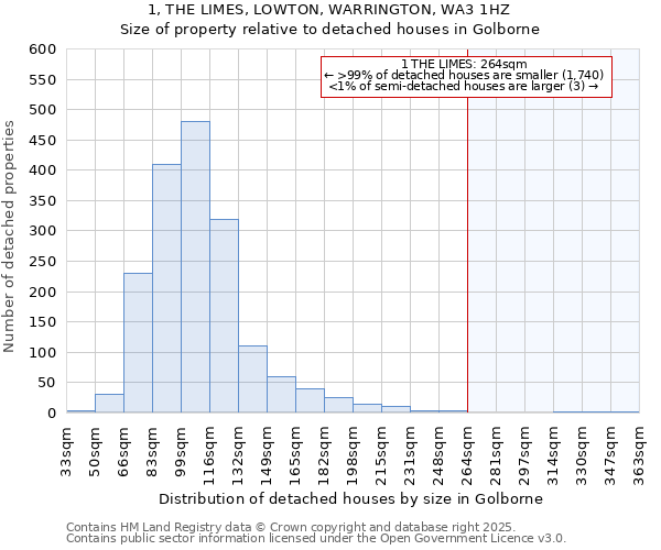1, THE LIMES, LOWTON, WARRINGTON, WA3 1HZ: Size of property relative to detached houses houses in Golborne
