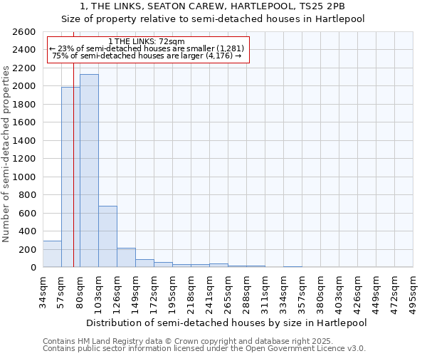 1, THE LINKS, SEATON CAREW, HARTLEPOOL, TS25 2PB: Size of property relative to semi-detached houses houses in Hartlepool
