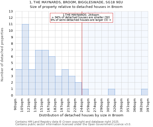 1, THE MAYNARDS, BROOM, BIGGLESWADE, SG18 9EU: Size of property relative to detached houses houses in Broom