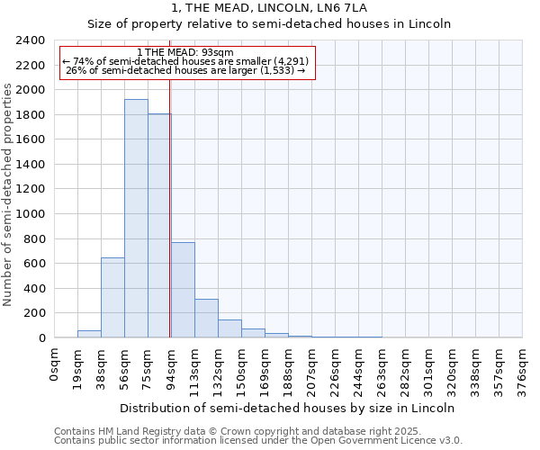 1, THE MEAD, LINCOLN, LN6 7LA: Size of property relative to semi-detached houses houses in Lincoln