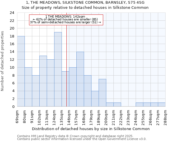 1, THE MEADOWS, SILKSTONE COMMON, BARNSLEY, S75 4SG: Size of property relative to detached houses houses in Silkstone Common