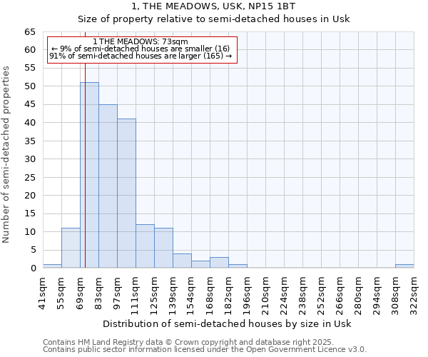 1, THE MEADOWS, USK, NP15 1BT: Size of property relative to semi-detached houses houses in Usk