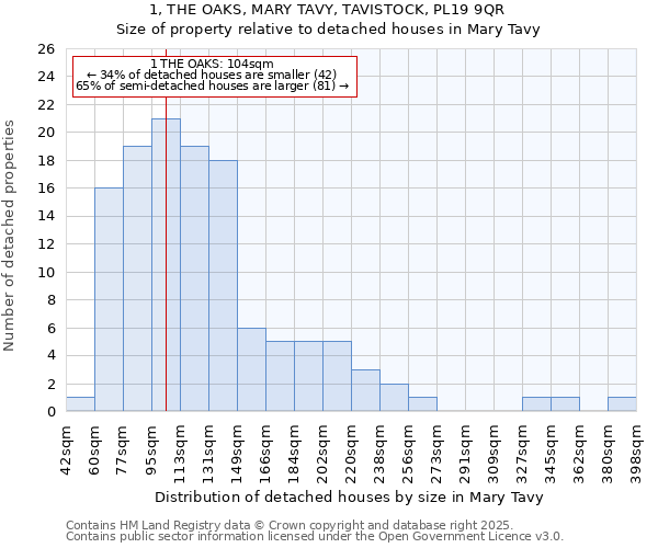 1, THE OAKS, MARY TAVY, TAVISTOCK, PL19 9QR: Size of property relative to detached houses houses in Mary Tavy