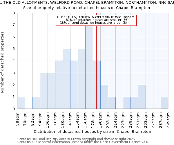 1, THE OLD ALLOTMENTS, WELFORD ROAD, CHAPEL BRAMPTON, NORTHAMPTON, NN6 8AF: Size of property relative to detached houses houses in Chapel Brampton