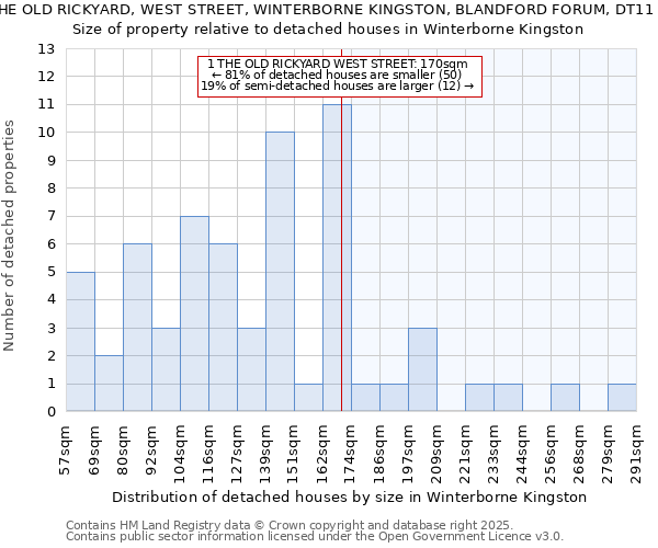 1, THE OLD RICKYARD, WEST STREET, WINTERBORNE KINGSTON, BLANDFORD FORUM, DT11 9FD: Size of property relative to detached houses houses in Winterborne Kingston