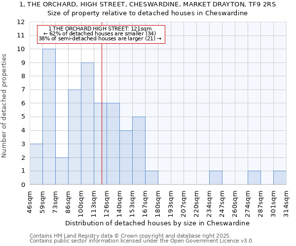 1, THE ORCHARD, HIGH STREET, CHESWARDINE, MARKET DRAYTON, TF9 2RS: Size of property relative to detached houses houses in Cheswardine
