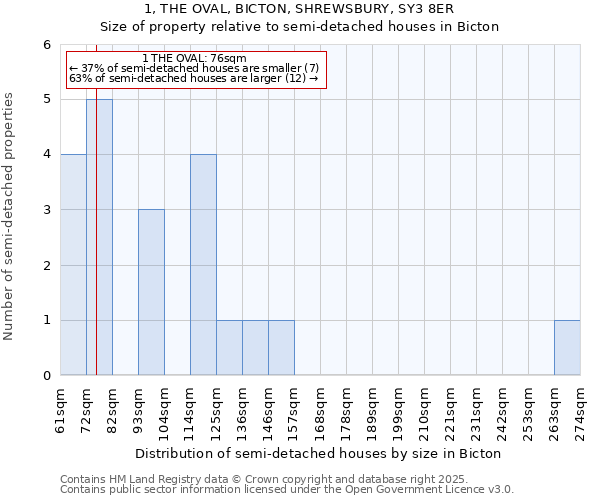 1, THE OVAL, BICTON, SHREWSBURY, SY3 8ER: Size of property relative to semi-detached houses houses in Bicton
