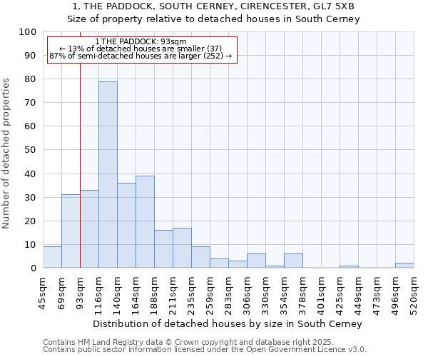 1, THE PADDOCK, SOUTH CERNEY, CIRENCESTER, GL7 5XB: Size of property relative to detached houses houses in South Cerney