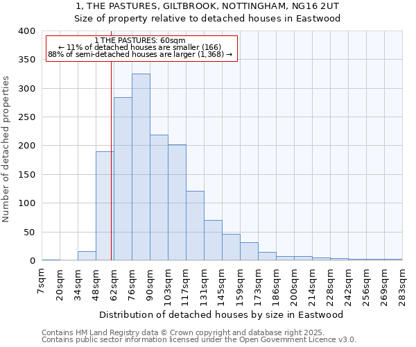1, THE PASTURES, GILTBROOK, NOTTINGHAM, NG16 2UT: Size of property relative to detached houses houses in Eastwood
