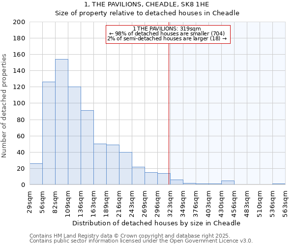 1, THE PAVILIONS, CHEADLE, SK8 1HE: Size of property relative to detached houses houses in Cheadle