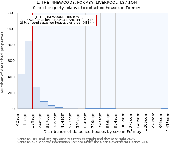 1, THE PINEWOODS, FORMBY, LIVERPOOL, L37 1QN: Size of property relative to detached houses houses in Formby