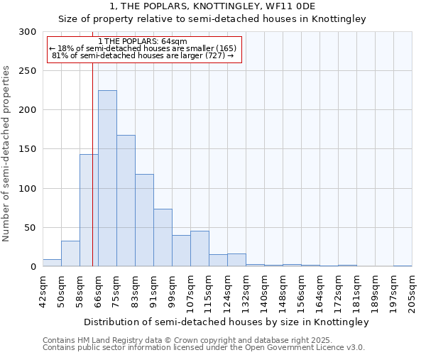 1, THE POPLARS, KNOTTINGLEY, WF11 0DE: Size of property relative to semi-detached houses houses in Knottingley
