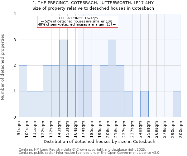 1, THE PRECINCT, COTESBACH, LUTTERWORTH, LE17 4HY: Size of property relative to detached houses houses in Cotesbach