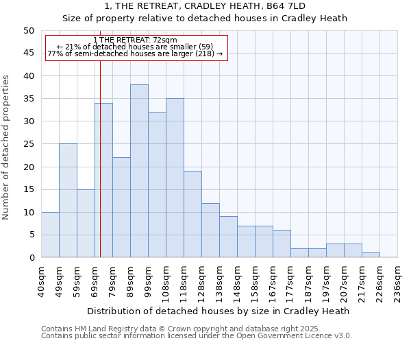 1, THE RETREAT, CRADLEY HEATH, B64 7LD: Size of property relative to detached houses houses in Cradley Heath