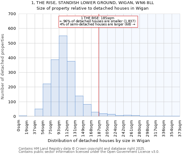 1, THE RISE, STANDISH LOWER GROUND, WIGAN, WN6 8LL: Size of property relative to detached houses houses in Wigan