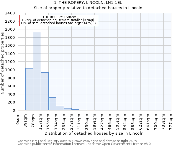 1, THE ROPERY, LINCOLN, LN1 1EL: Size of property relative to detached houses houses in Lincoln