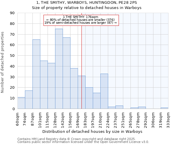 1, THE SMITHY, WARBOYS, HUNTINGDON, PE28 2PS: Size of property relative to detached houses houses in Warboys