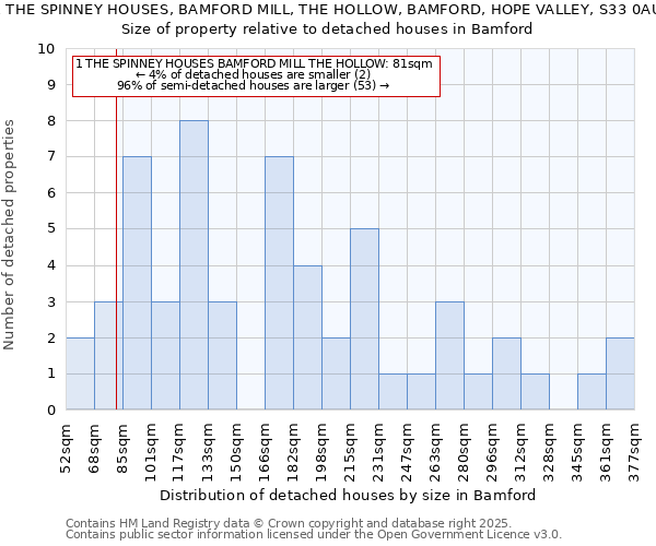 1 THE SPINNEY HOUSES, BAMFORD MILL, THE HOLLOW, BAMFORD, HOPE VALLEY, S33 0AU: Size of property relative to detached houses houses in Bamford