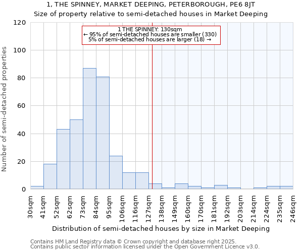 1, THE SPINNEY, MARKET DEEPING, PETERBOROUGH, PE6 8JT: Size of property relative to semi-detached houses houses in Market Deeping