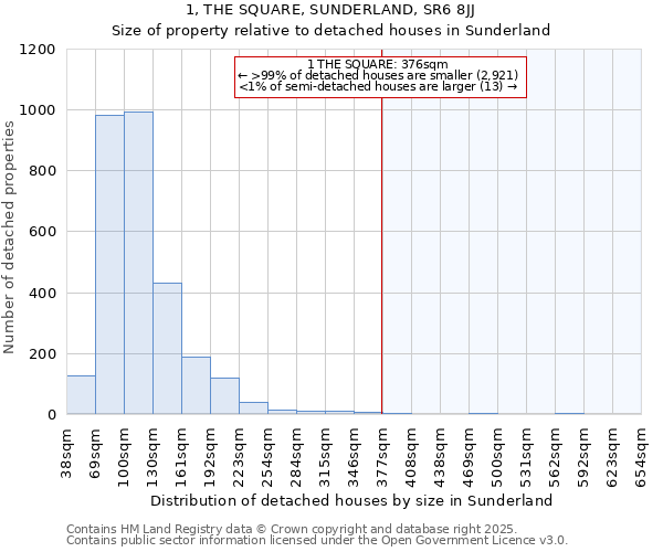 1, THE SQUARE, SUNDERLAND, SR6 8JJ: Size of property relative to detached houses houses in Sunderland