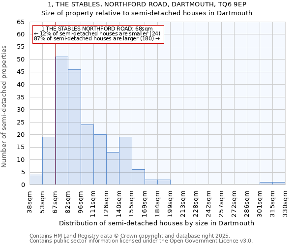 1, THE STABLES, NORTHFORD ROAD, DARTMOUTH, TQ6 9EP: Size of property relative to semi-detached houses houses in Dartmouth