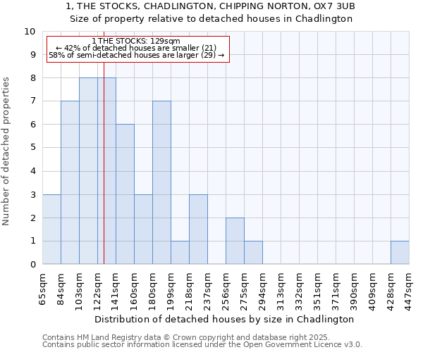 1, THE STOCKS, CHADLINGTON, CHIPPING NORTON, OX7 3UB: Size of property relative to detached houses houses in Chadlington