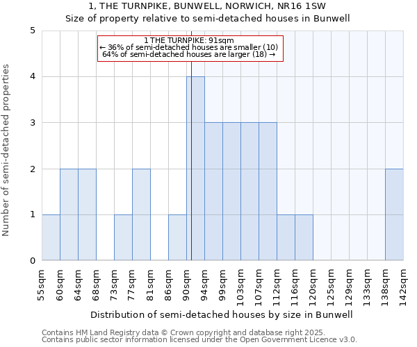 1, THE TURNPIKE, BUNWELL, NORWICH, NR16 1SW: Size of property relative to semi-detached houses houses in Bunwell