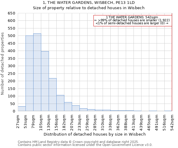 1, THE WATER GARDENS, WISBECH, PE13 1LD: Size of property relative to detached houses houses in Wisbech