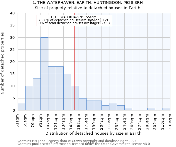 1, THE WATERHAVEN, EARITH, HUNTINGDON, PE28 3RH: Size of property relative to detached houses houses in Earith