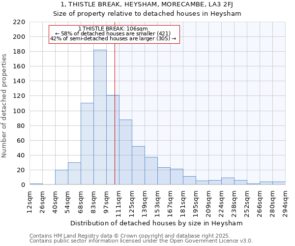 1, THISTLE BREAK, HEYSHAM, MORECAMBE, LA3 2FJ: Size of property relative to detached houses houses in Heysham