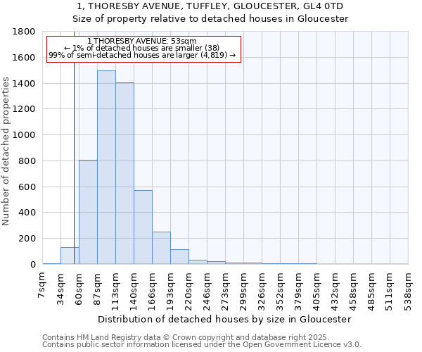 1, THORESBY AVENUE, TUFFLEY, GLOUCESTER, GL4 0TD: Size of property relative to detached houses houses in Gloucester